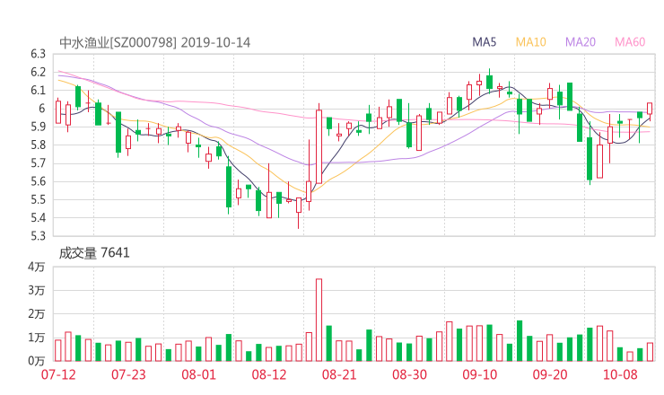 中水渔业股吧热议:中水渔业000798资金流向揭秘 行情走势分析2019年10