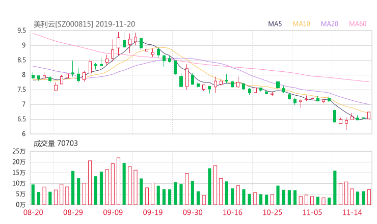 美利云股吧热议:美利云000815资金流向揭秘 行情走势分析2020年04月