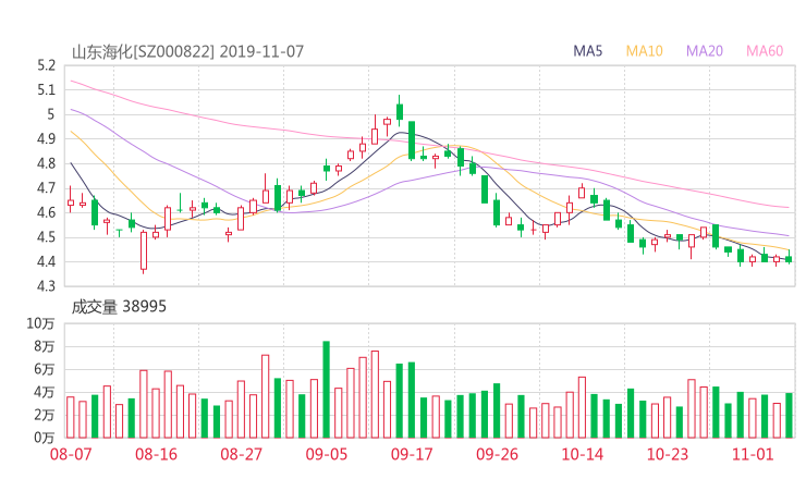 000822资金流向 山东海化股票资金流向 最新消息2019年11月11日