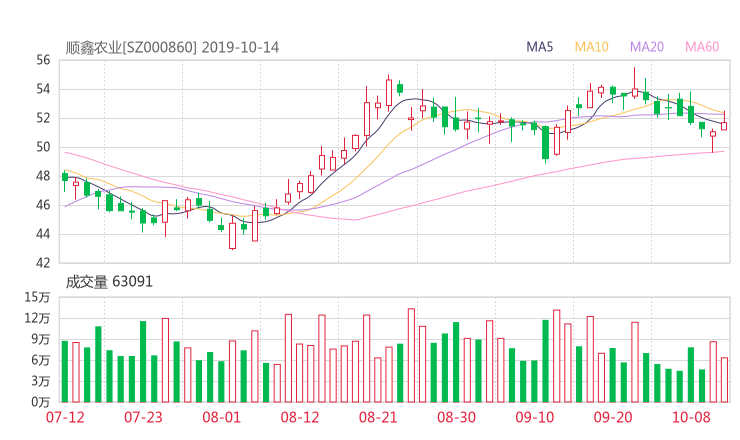顺鑫农业(000860)股票行情走势