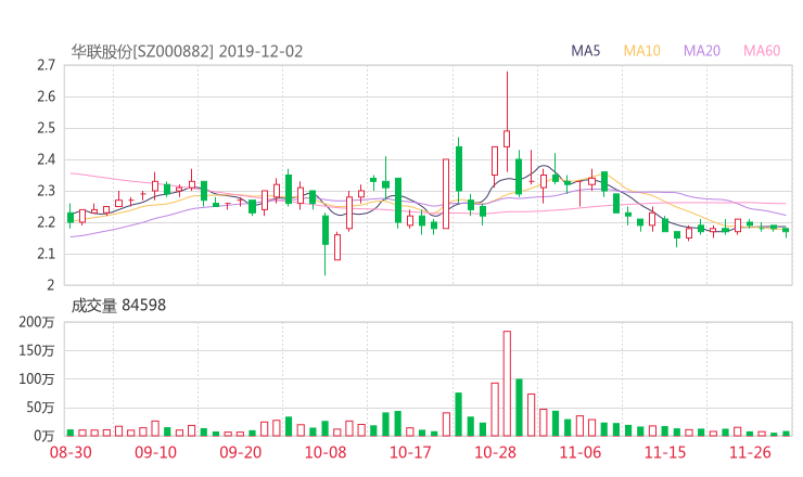 华联股份股吧热议:华联股份000882资金流向揭秘 行情走势分析2020年04
