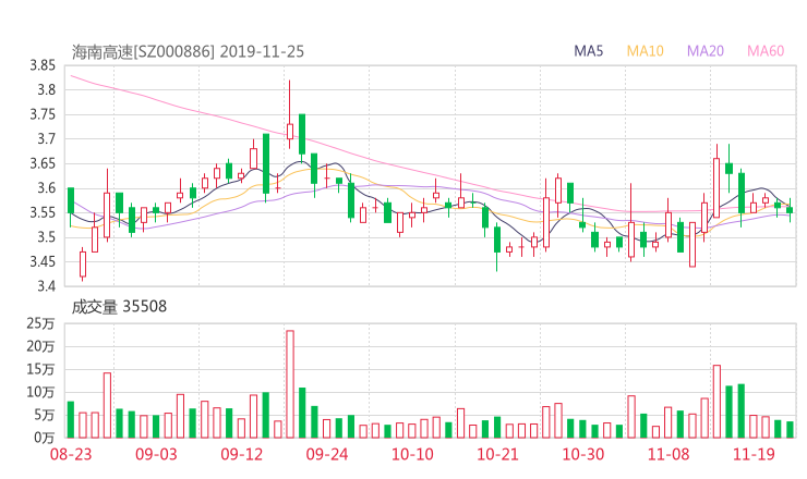 海南高速股吧热议:海南高速000886资金流向揭秘 行情走势分析2019年12