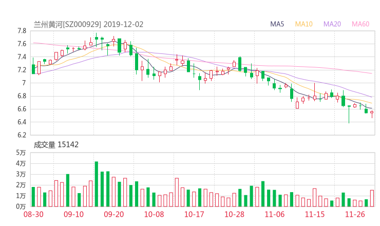 兰州黄河000929资金流向揭秘 行情走势分析2019年12月-12981股票网