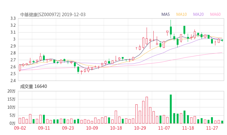 股票资讯 > 维百财经:st中基股吧 000972行情分析 智能盯盘2020年