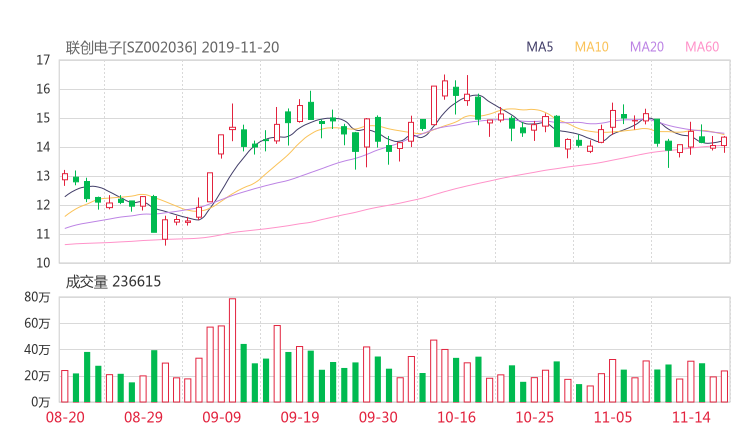 股票新闻  002036股吧 联创电子2019-11-20资金揭秘【联创电子股吧】