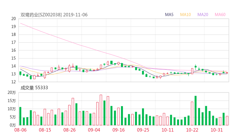 002038资金流向 双鹭药业股票资金流向 最新消息2019年11月11日