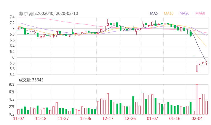 中华财经行情:南京港股吧 002040行情分析 智能盯盘2020年