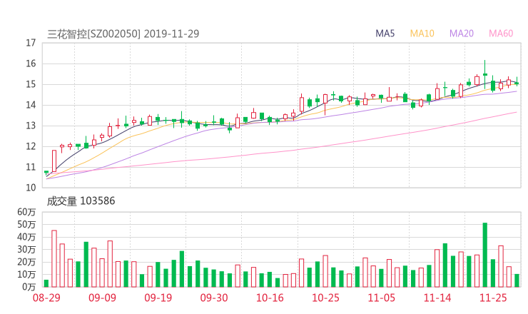 002050股票最新消息 三花智控股票新闻2019 新澳股份股票分红