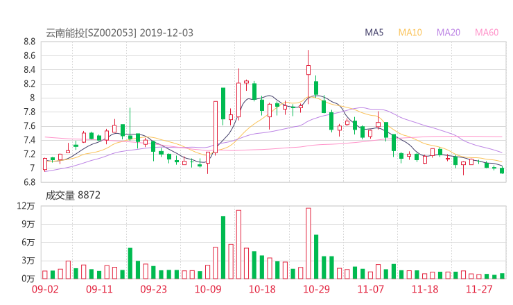 融站网:云南能投股吧 002053行情分析 智能盯盘2020年