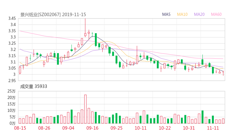 景兴纸业股吧热议:景兴纸业002067资金流向揭秘 行情走势分析2019年11