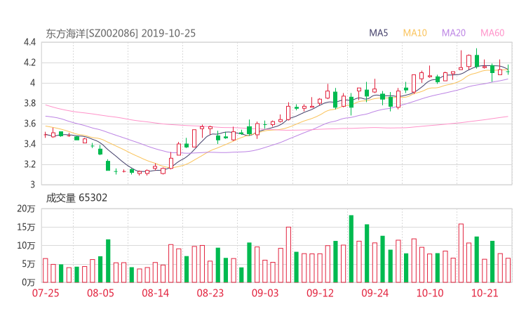 002086资金流向 东方海洋股票资金流向 最新消息2019年11月11日