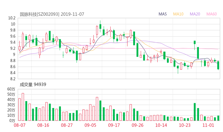 002093资金流向 国脉科技股票资金流向 最新消息2019年11月11日