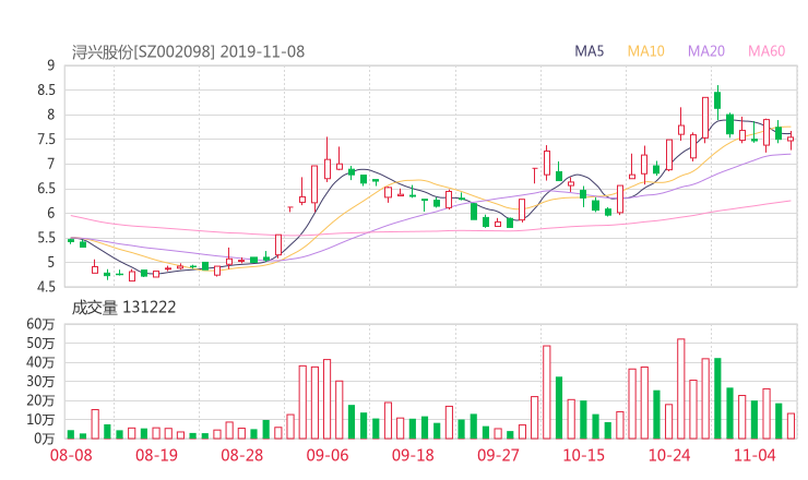 002098资金流向 浔兴股份股票资金流向 最新消息2019年11月11日