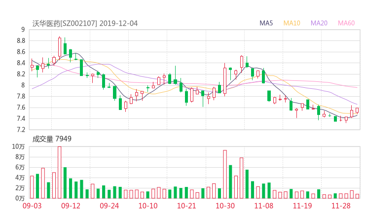002107股票最新消息 沃华医药股票新闻2019 天地源600665