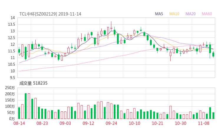 中环股份股吧热议:中环股份002129资金流向揭秘 行情走势分析2019年11