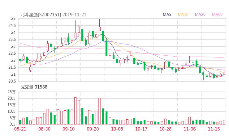 股票知识 002151股吧 北斗星通2019-11-21资金揭秘【北斗星通股吧】