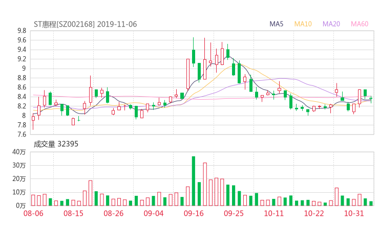 002168资金流向 深圳惠程股票资金流向 最新消息2019年11月11日