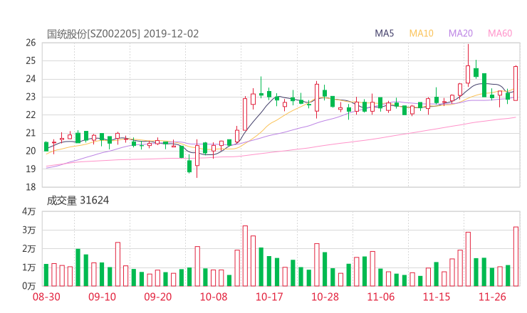 国统股份股吧热议:国统股份002205资金流向揭秘 行情走势分析2019年12
