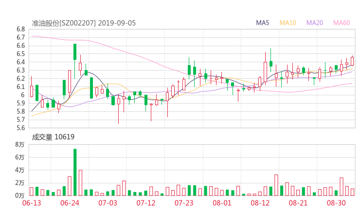 002207股票最新消息 st准油股票利好利空新闻2019