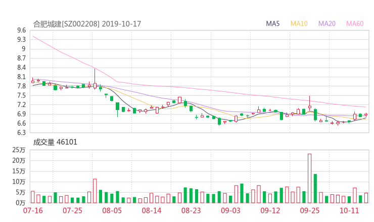 002208资金流向 合肥城建股票资金流向 最新消息2019年10月17日