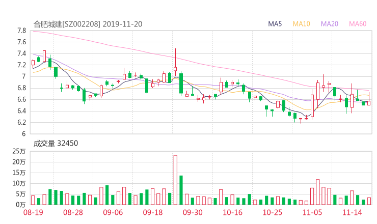 合肥城建股吧热议:合肥城建002208资金流向揭秘 行情走势分析2019年11