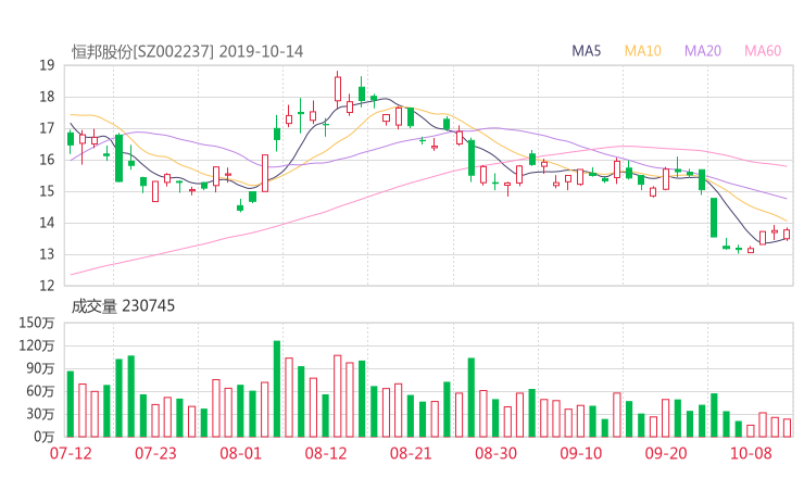 002237资金流向 恒邦股份股票资金流向 最新消息2019年10月17日