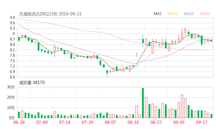 天威视讯资金流向 002238资金揭秘 技术面 资金面 基本面2019年9月24