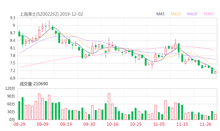 上海莱士股吧热议:上海莱士002252资金流向揭秘 行情走势分析2019年12