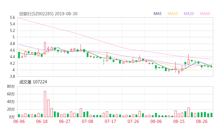 世联行最新消息 002285股票利好利空新闻2019年9月