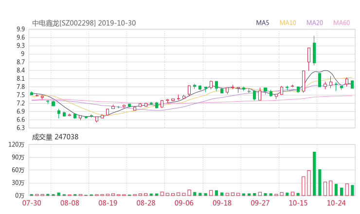 002298资金流向 中电兴发股票资金流向 最新消息2019年11月11日