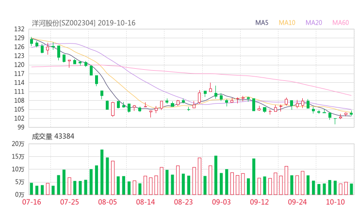 002304资金流向 洋河股份股票资金流向 最新消息2019年10月17日