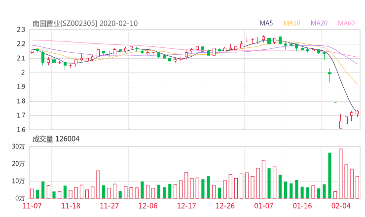 微平台股票资讯网:南国置业股吧 002305行情分析 智能