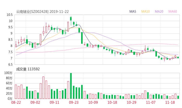 股票资讯 > 商界财经:云南锗业股吧 002428行情分析 智能盯盘2020年