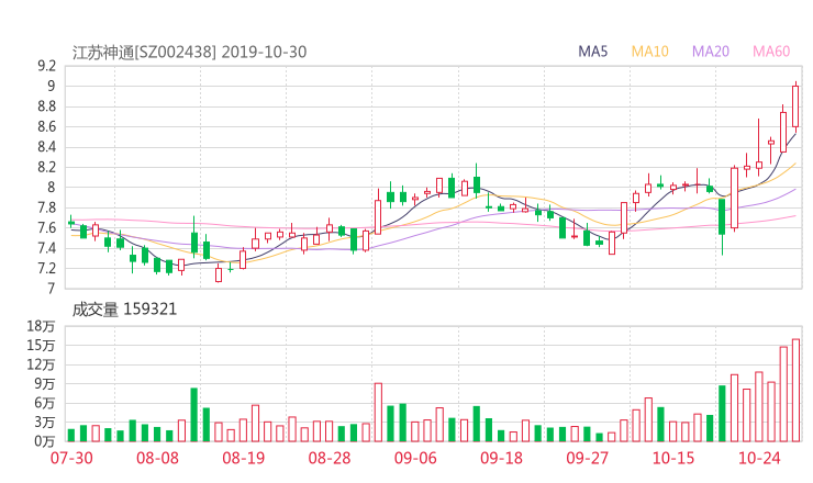 002438资金流向 江苏神通股票资金流向 最新消息2019年11月11日