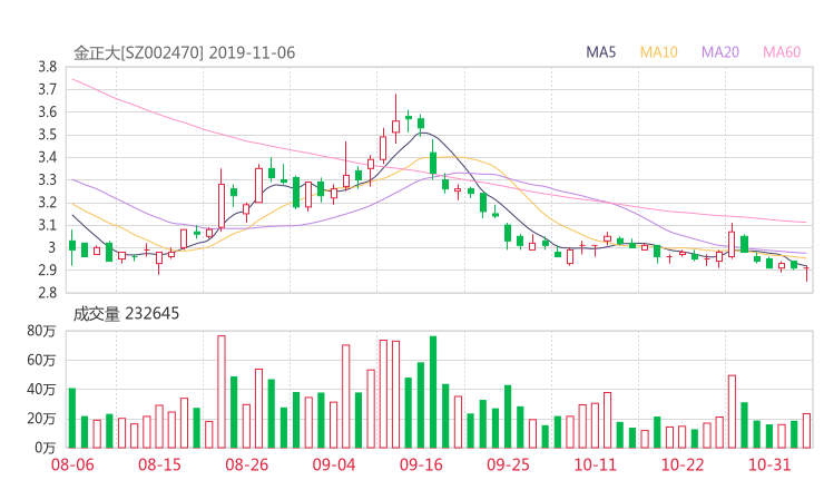 002470资金流向 金正大股票资金流向 最新消息2019年11月11日