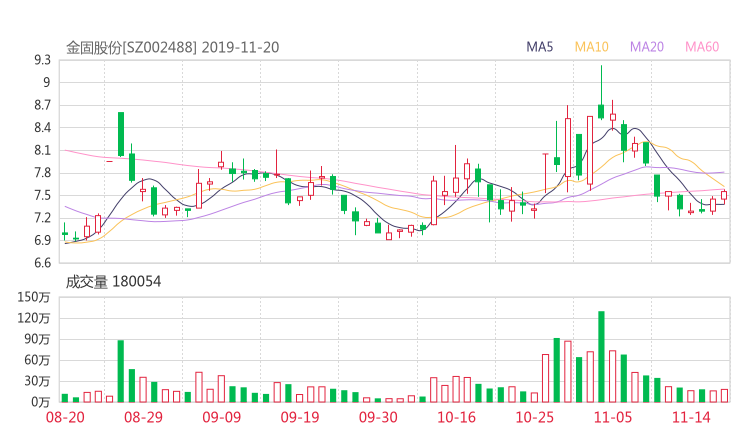 金固股份股吧热议:金固股份002488资金流向揭秘 行情走势分析2019年11