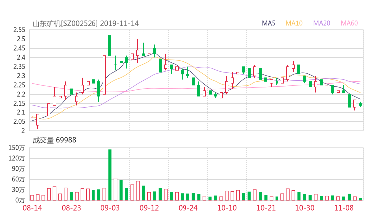 山东矿机股吧热议:山东矿机002526资金流向揭秘 行情走势分析2019年11