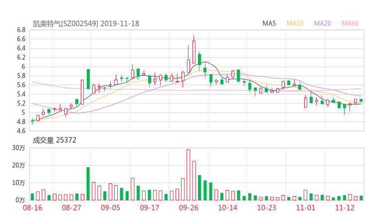 凯美特气股吧热议:凯美特气002549资金流向揭秘 行情走势分析2019年11