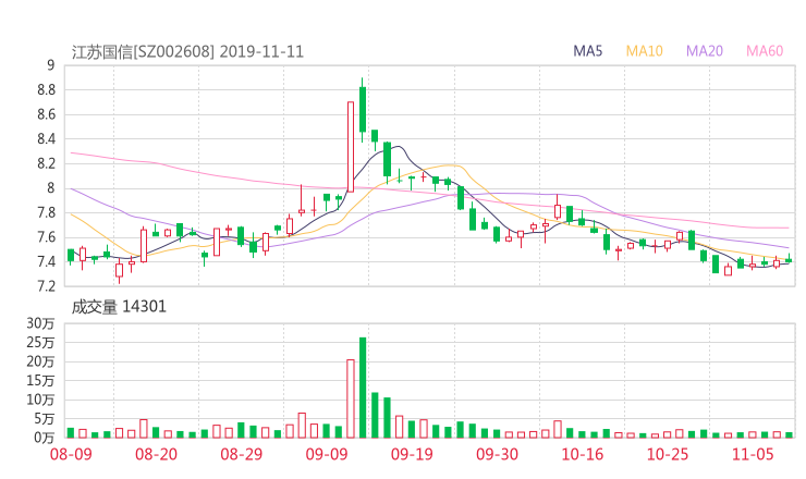 002608资金流向 江苏国信股票资金流向 最新消息2019年11月11日