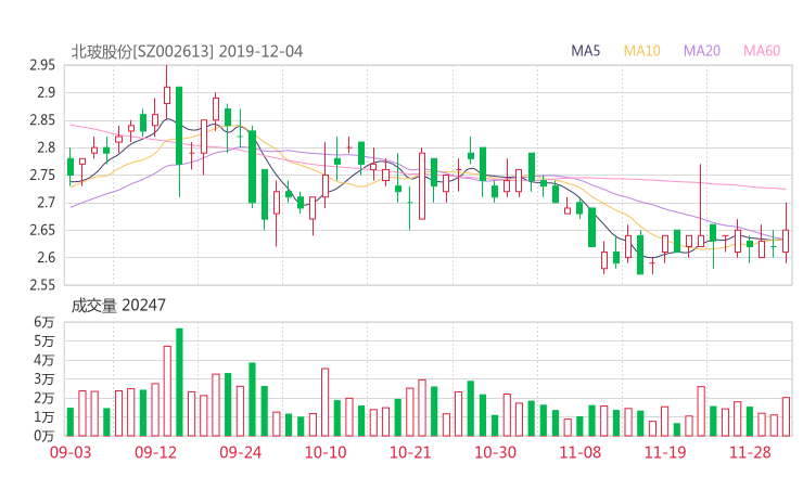 股票知识  【智能盯盘】 北玻股份均线死叉形态,股价涨0.