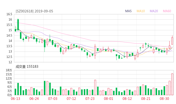 002618股票最新消息 丹邦科技股票利好利空新闻2019