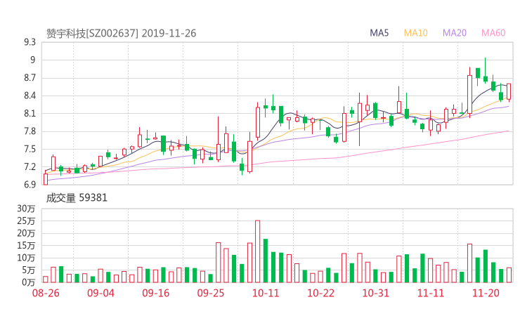 赞宇科技股吧热议:赞宇科技002637资金流向揭秘 行情走势分析2019年12