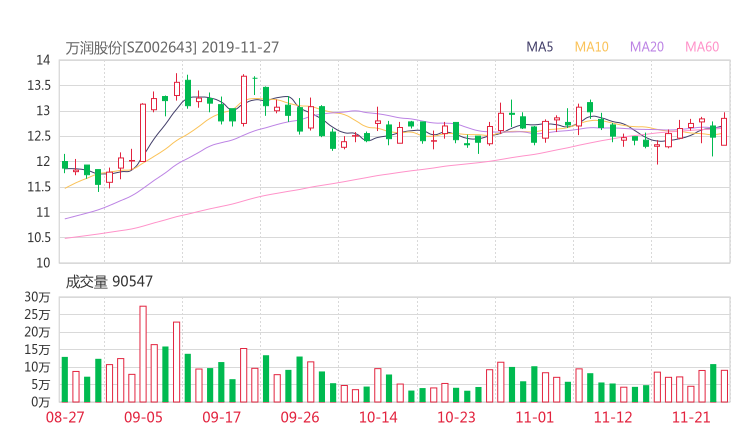 002643股票最新消息 万润股份股票利好利空新闻2019年11月