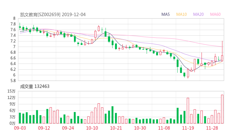 凯文教育002659股票历年市盈率 凯文教育市值市盈率分析2020