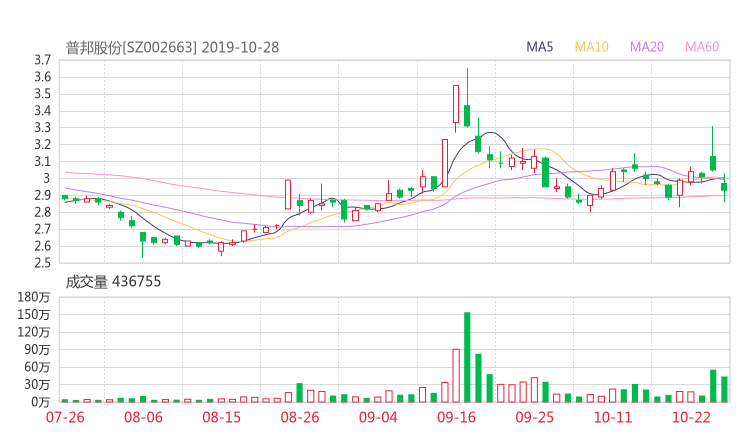 002663资金流向 普邦股份股票资金流向 最新消息2019年11月11日