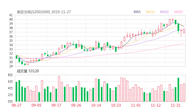 002690股票最新消息 美亚光电股票利好利空新闻2019年11月