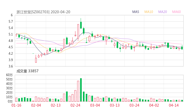 002703股票收盘价 浙江世宝资金流向2020年4月20日 网贷100