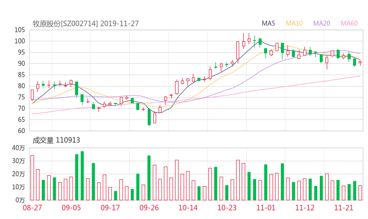 002714股票最新消息 牧原股份股票利好利空新闻2019年11月
