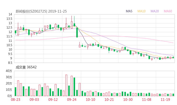 跃岭股份股吧热议:跃岭股份002725资金流向揭秘 行情走势分析2019年12