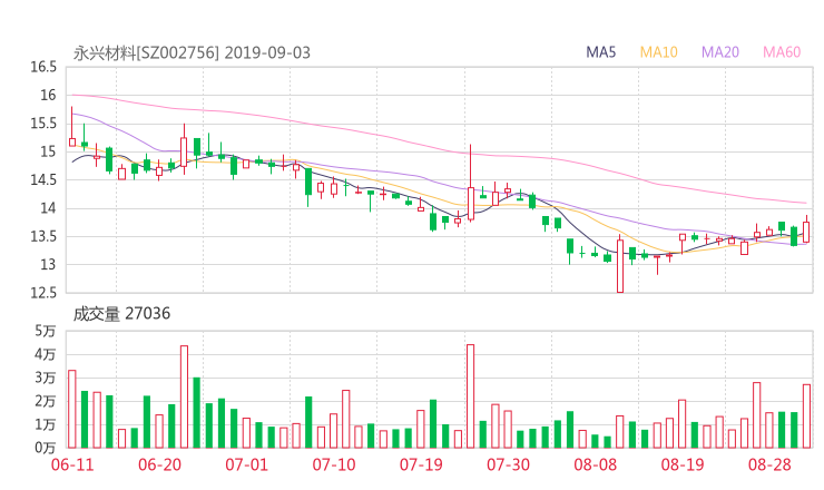 002756股票最新消息 永兴特钢股票利好利空新闻2019